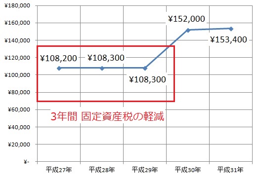 固定資産税 軽減 減税